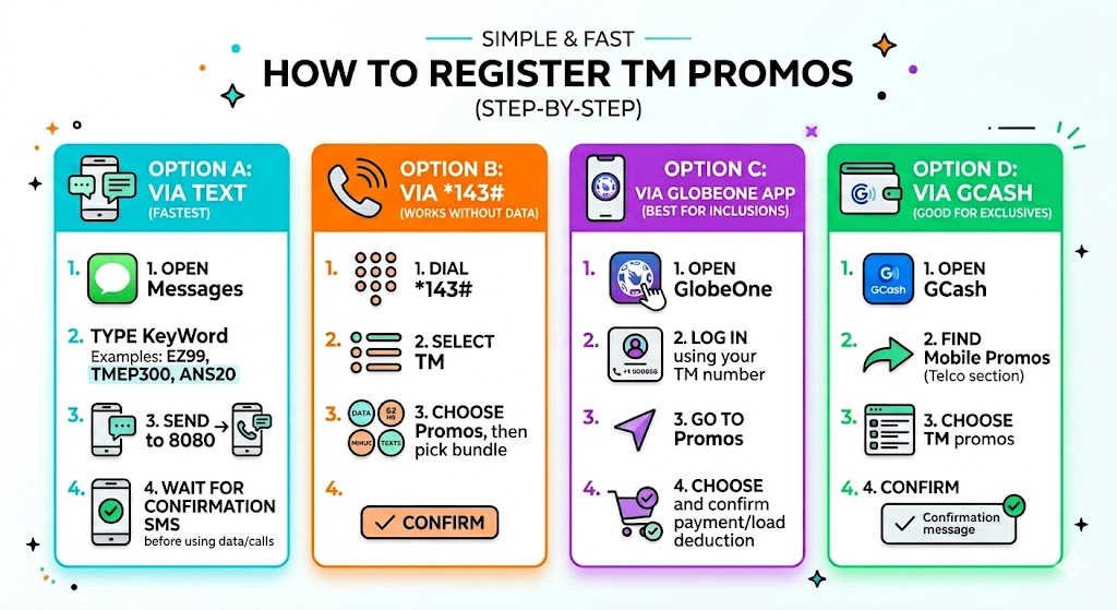 Step-by-step instructions for registering a TM promo by texting a keyword to 8080 or subscribing through the GlobeOne app